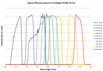 Die Polilight PL500 und PL550 decken den gesamten sichtbaren Teil des elektromagnetischen Teils des Spektrums einschließlich UV ab. IR ist optional.
