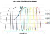 The Polilight PL500 and PL550 cover the whole visible part of the electromagnetic part of the spectrum, including UV. IR is optional.