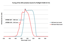 Most of the excitation filters can be tuned. Tuning the filter causes the band width to swift to a shorter range of wave lengths.